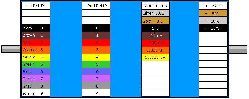 INDUCTOR COLOR CODE