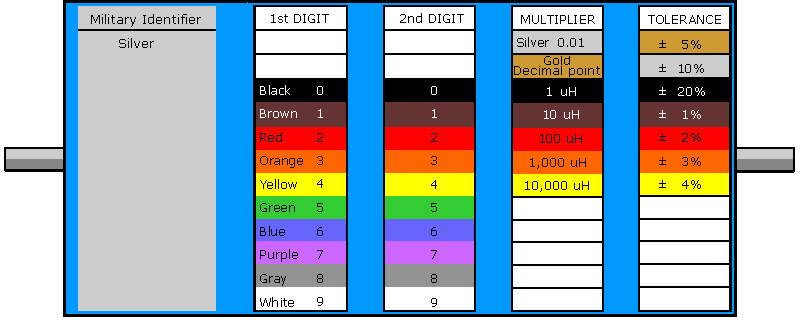 MILITARY INDUCTOR COLOR CODE